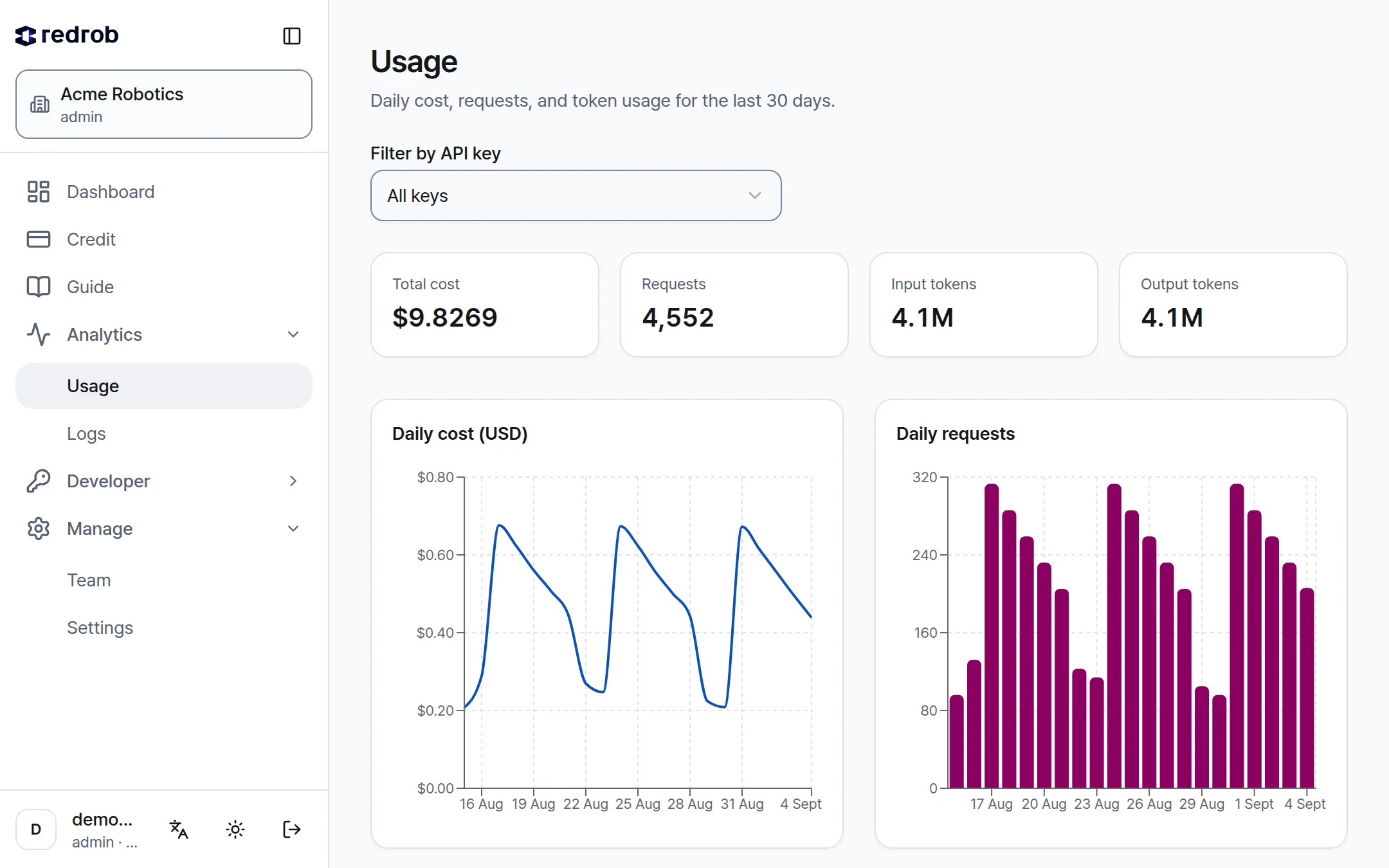 The usage page, showing daily cost and daily request charts over the last three weeks alongside totals for cost, requests, and input and output tokens.